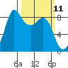 Bush Point tide chart for Tuesday, March 11, 2025