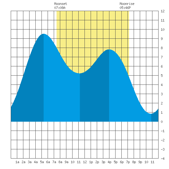 Bush Point tide chart for Wednesday, March 12, 2025