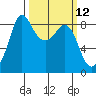 Bush Point tide chart for Wednesday, March 12, 2025