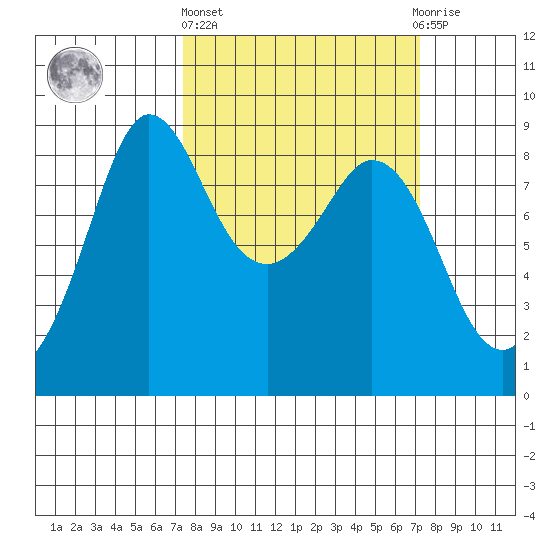 Bush Point tide chart for Thursday, March 13, 2025