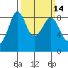 Bush Point tide chart for Friday, March 14, 2025