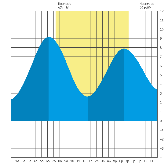 Bush Point tide chart for Saturday, March 15, 2025