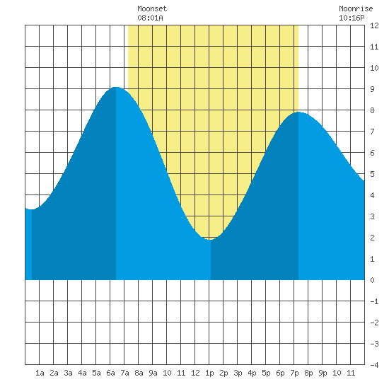 Bush Point tide chart for Sunday, March 16, 2025
