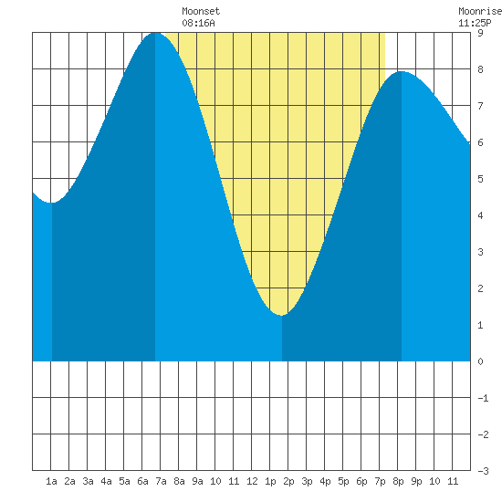 Bush Point tide chart for Monday, March 17, 2025