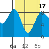 Bush Point tide chart for Monday, March 17, 2025