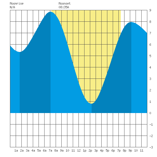 Bush Point tide chart for Tuesday, March 18, 2025