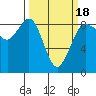 Bush Point tide chart for Tuesday, March 18, 2025