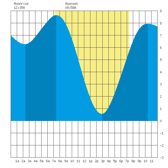 Bush Point tide chart for Wednesday, March 19, 2025
