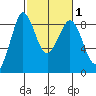 Bush Point tide chart for Saturday, March 1, 2025