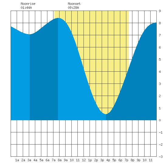 Bush Point tide chart for Thursday, March 20, 2025