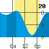 Bush Point tide chart for Thursday, March 20, 2025