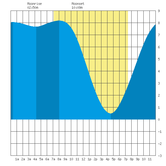 Bush Point tide chart for Friday, March 21, 2025