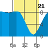 Bush Point tide chart for Friday, March 21, 2025