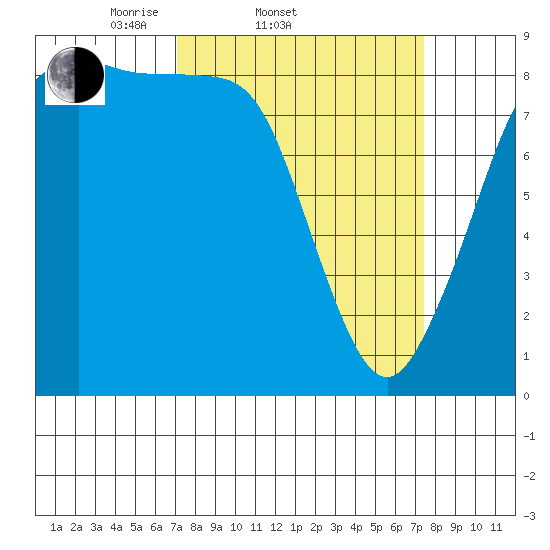 Bush Point tide chart for Saturday, March 22, 2025