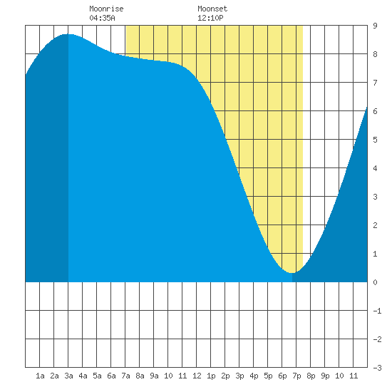 Bush Point tide chart for Sunday, March 23, 2025