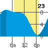 Bush Point tide chart for Sunday, March 23, 2025
