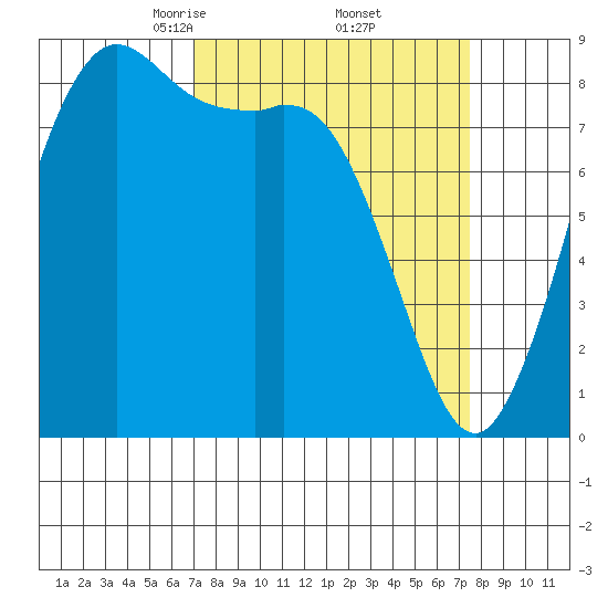 Bush Point tide chart for Monday, March 24, 2025