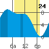 Bush Point tide chart for Monday, March 24, 2025