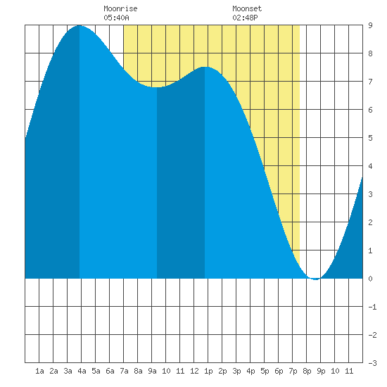 Bush Point tide chart for Tuesday, March 25, 2025