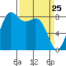 Bush Point tide chart for Tuesday, March 25, 2025