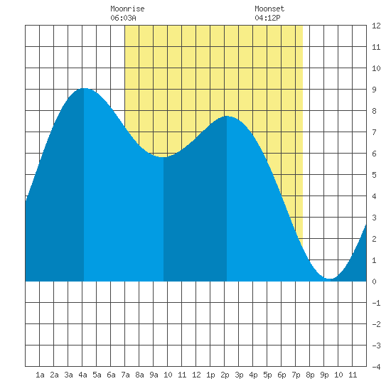 Bush Point tide chart for Wednesday, March 26, 2025