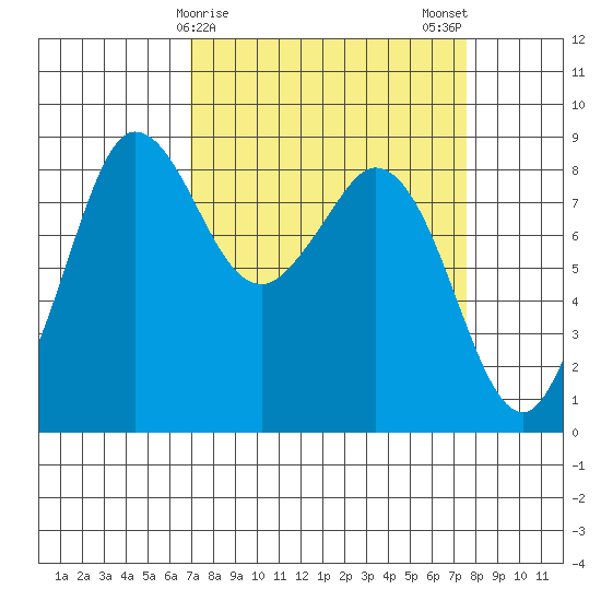 Bush Point tide chart for Thursday, March 27, 2025