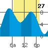 Bush Point tide chart for Thursday, March 27, 2025