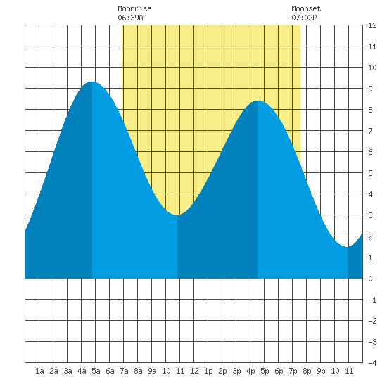 Bush Point tide chart for Friday, March 28, 2025