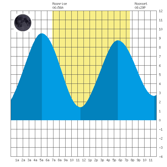 Bush Point tide chart for Saturday, March 29, 2025