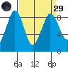 Bush Point tide chart for Saturday, March 29, 2025