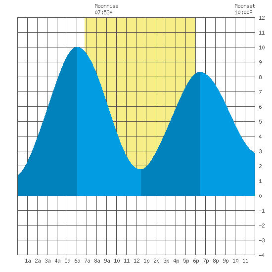 Bush Point tide chart for Sunday, March 2, 2025