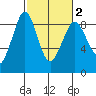 Bush Point tide chart for Sunday, March 2, 2025