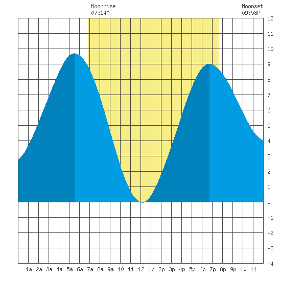 Bush Point tide chart for Sunday, March 30, 2025