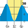 Bush Point tide chart for Sunday, March 30, 2025