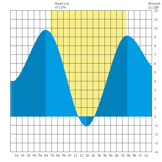 Bush Point tide chart for Monday, March 31, 2025