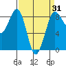 Bush Point tide chart for Monday, March 31, 2025