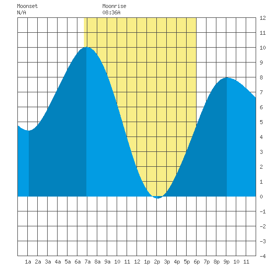 Bush Point tide chart for Tuesday, March 4, 2025