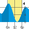 Bush Point tide chart for Tuesday, March 4, 2025