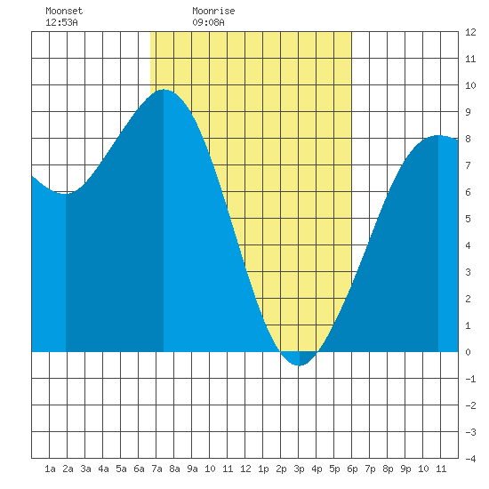 Bush Point tide chart for Wednesday, March 5, 2025