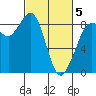 Bush Point tide chart for Wednesday, March 5, 2025