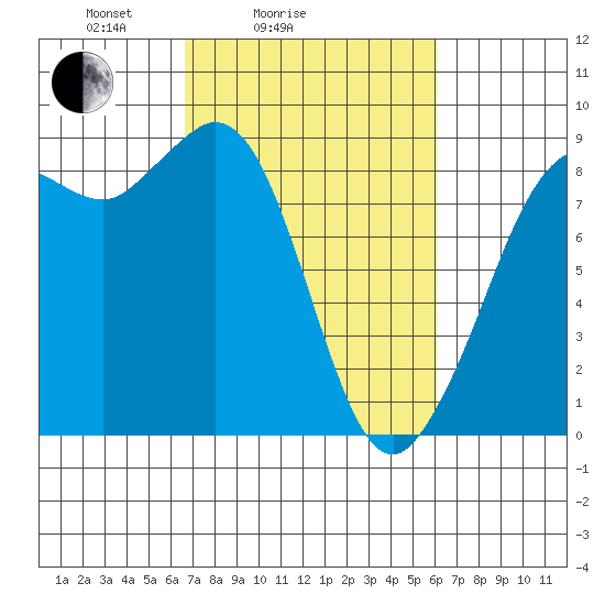 Bush Point tide chart for Thursday, March 6, 2025