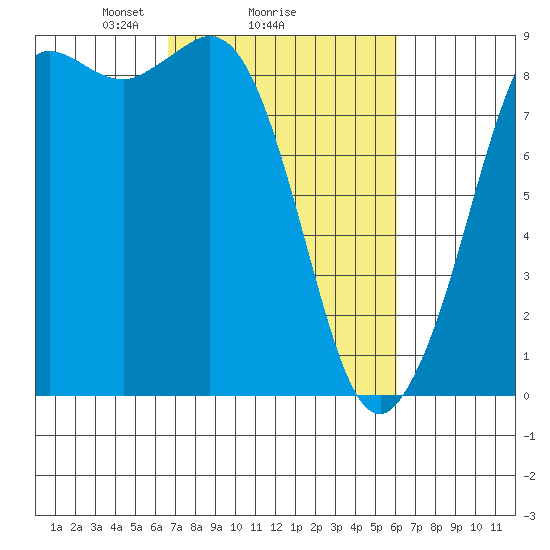 Bush Point tide chart for Friday, March 7, 2025