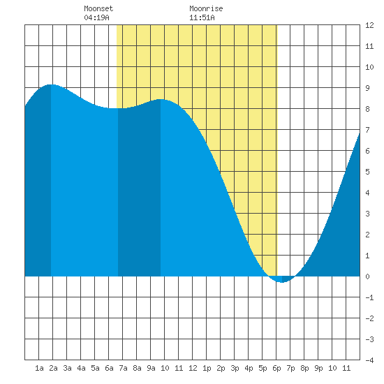 Bush Point tide chart for Saturday, March 8, 2025