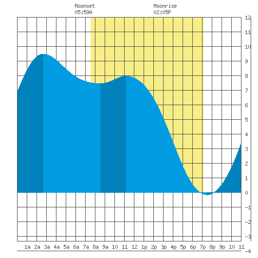 Bush Point tide chart for Sunday, March 9, 2025