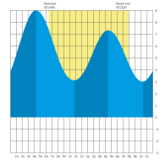 Bush Point tide chart for Thursday, April 10, 2025