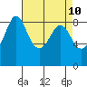 Bush Point tide chart for Thursday, April 10, 2025