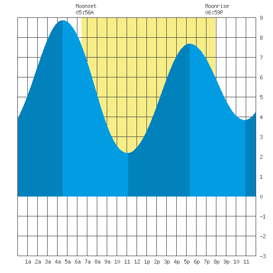 Bush Point tide chart for Friday, April 11, 2025