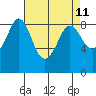 Bush Point tide chart for Friday, April 11, 2025