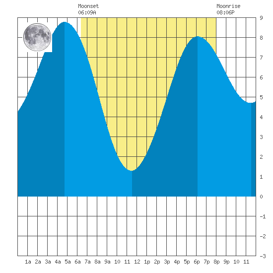 Bush Point tide chart for Saturday, April 12, 2025