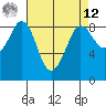 Bush Point tide chart for Saturday, April 12, 2025